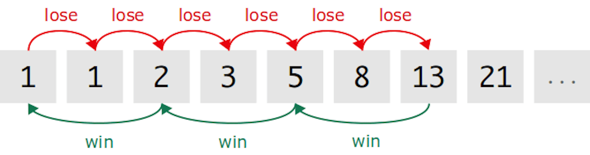 Fibonacci strategija